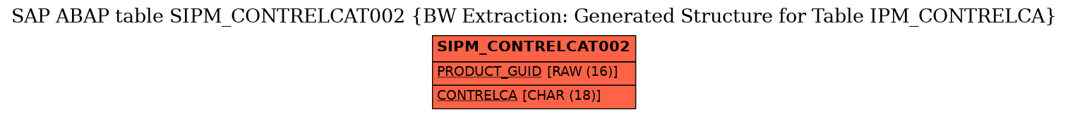 E-R Diagram for table SIPM_CONTRELCAT002 (BW Extraction: Generated Structure for Table IPM_CONTRELCA)