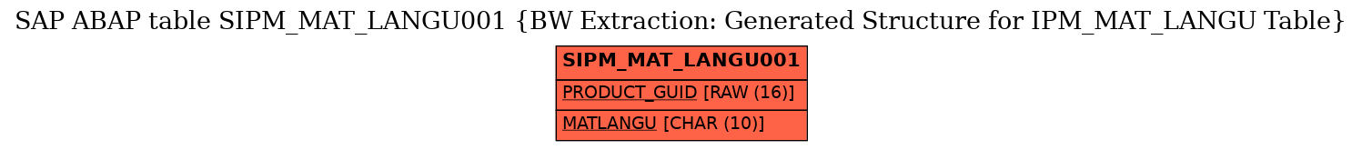 E-R Diagram for table SIPM_MAT_LANGU001 (BW Extraction: Generated Structure for IPM_MAT_LANGU Table)