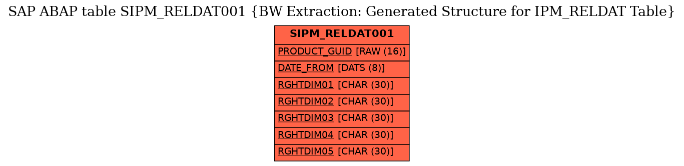 E-R Diagram for table SIPM_RELDAT001 (BW Extraction: Generated Structure for IPM_RELDAT Table)