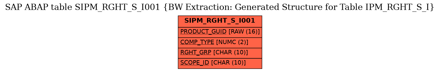 E-R Diagram for table SIPM_RGHT_S_I001 (BW Extraction: Generated Structure for Table IPM_RGHT_S_I)