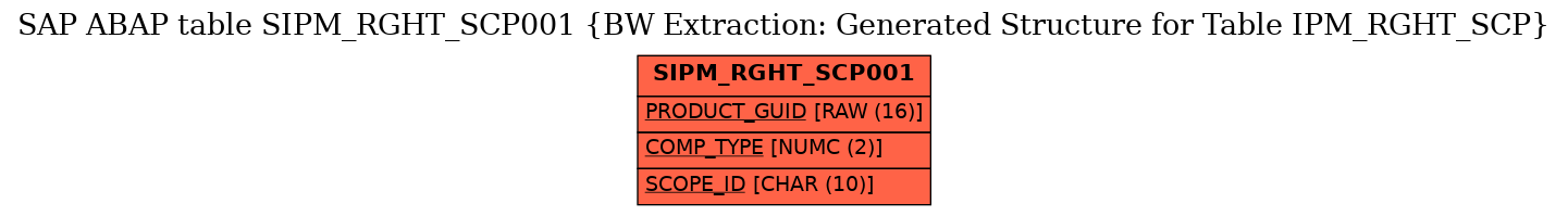 E-R Diagram for table SIPM_RGHT_SCP001 (BW Extraction: Generated Structure for Table IPM_RGHT_SCP)