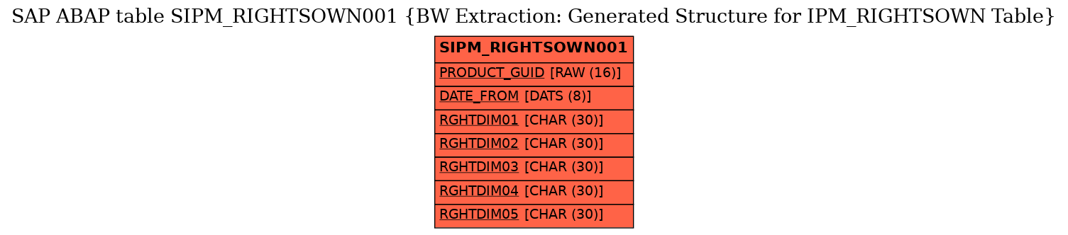 E-R Diagram for table SIPM_RIGHTSOWN001 (BW Extraction: Generated Structure for IPM_RIGHTSOWN Table)