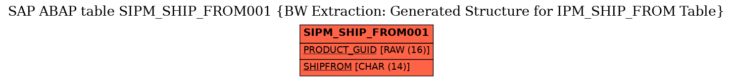 E-R Diagram for table SIPM_SHIP_FROM001 (BW Extraction: Generated Structure for IPM_SHIP_FROM Table)