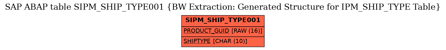 E-R Diagram for table SIPM_SHIP_TYPE001 (BW Extraction: Generated Structure for IPM_SHIP_TYPE Table)