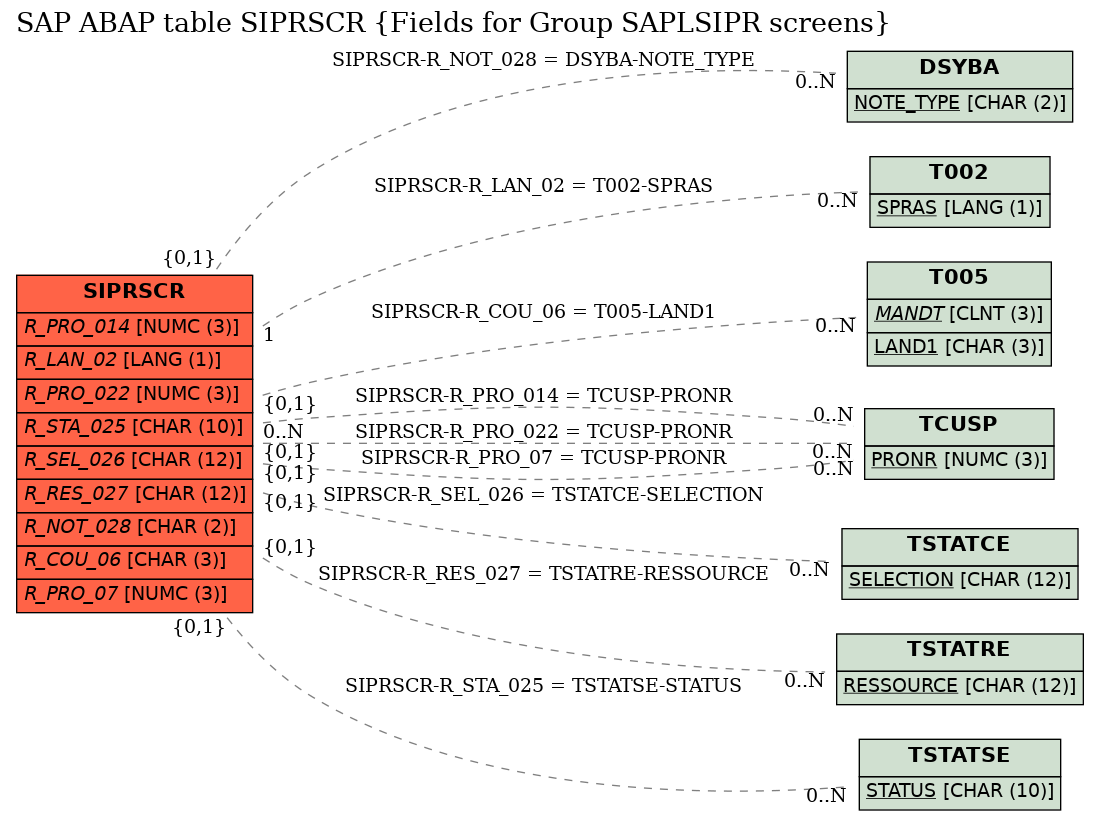 E-R Diagram for table SIPRSCR (Fields for Group SAPLSIPR screens)