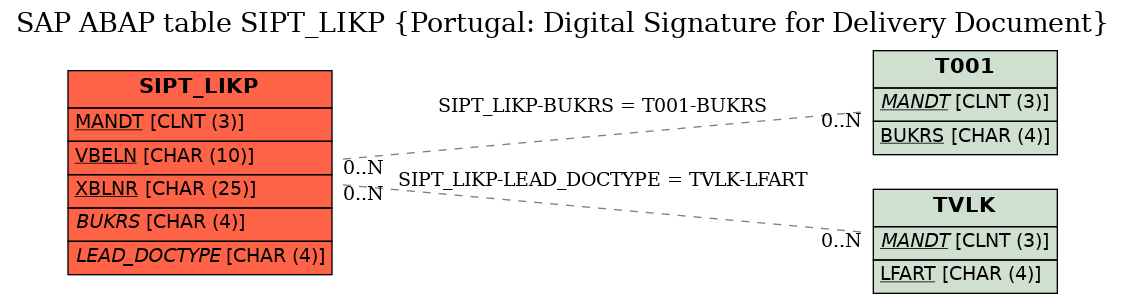 E-R Diagram for table SIPT_LIKP (Portugal: Digital Signature for Delivery Document)