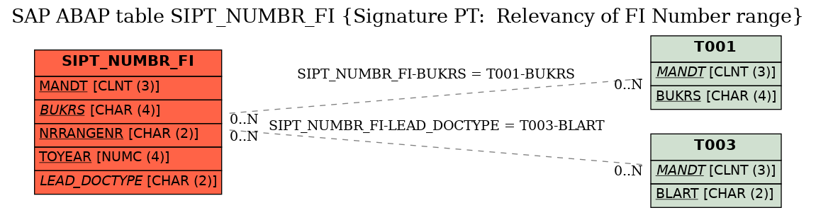 E-R Diagram for table SIPT_NUMBR_FI (Signature PT:  Relevancy of FI Number range)