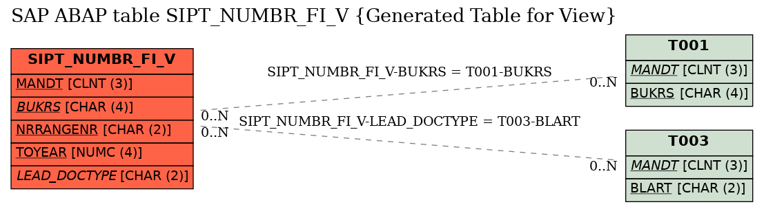 E-R Diagram for table SIPT_NUMBR_FI_V (Generated Table for View)