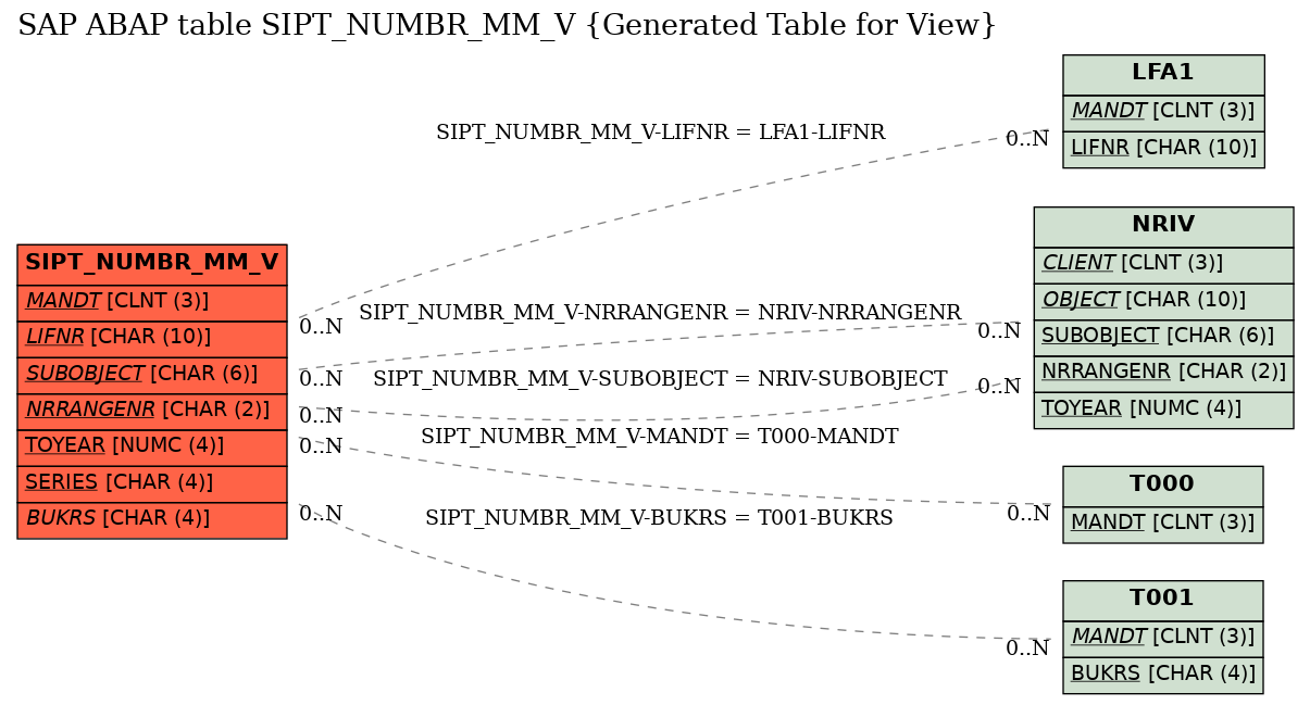 E-R Diagram for table SIPT_NUMBR_MM_V (Generated Table for View)