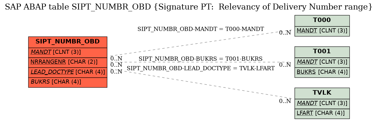 E-R Diagram for table SIPT_NUMBR_OBD (Signature PT:  Relevancy of Delivery Number range)