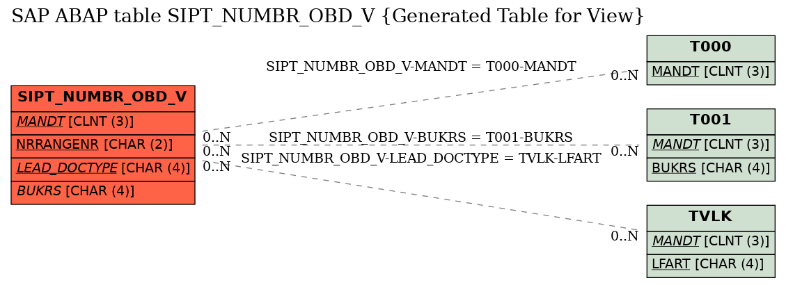 E-R Diagram for table SIPT_NUMBR_OBD_V (Generated Table for View)