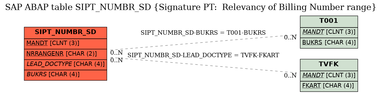 E-R Diagram for table SIPT_NUMBR_SD (Signature PT:  Relevancy of Billing Number range)