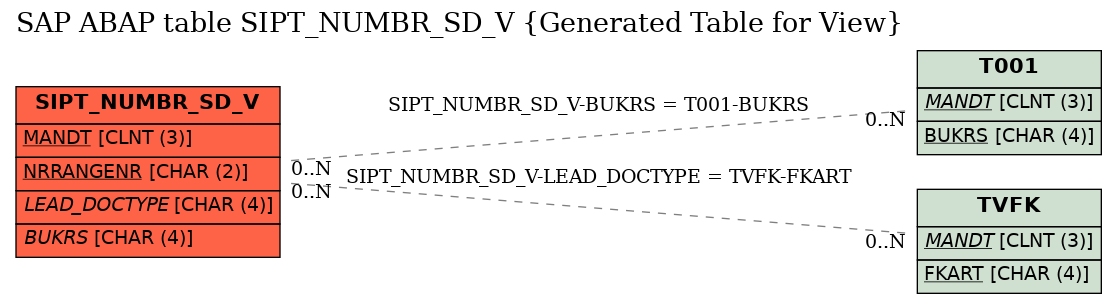 E-R Diagram for table SIPT_NUMBR_SD_V (Generated Table for View)