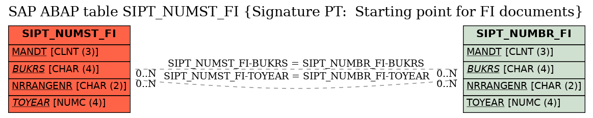 E-R Diagram for table SIPT_NUMST_FI (Signature PT:  Starting point for FI documents)