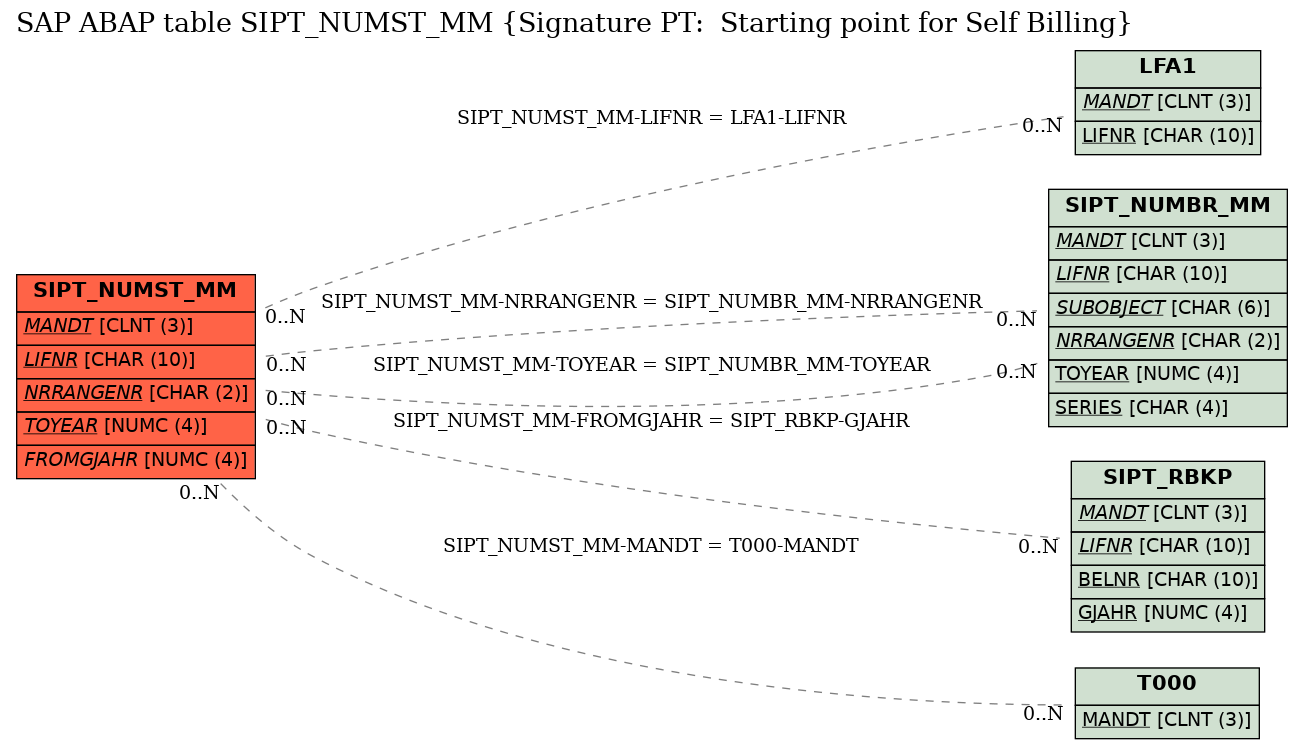 E-R Diagram for table SIPT_NUMST_MM (Signature PT:  Starting point for Self Billing)