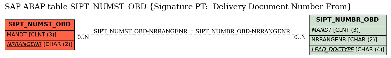 E-R Diagram for table SIPT_NUMST_OBD (Signature PT:  Delivery Document Number From)