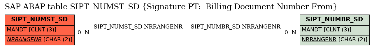 E-R Diagram for table SIPT_NUMST_SD (Signature PT:  Billing Document Number From)