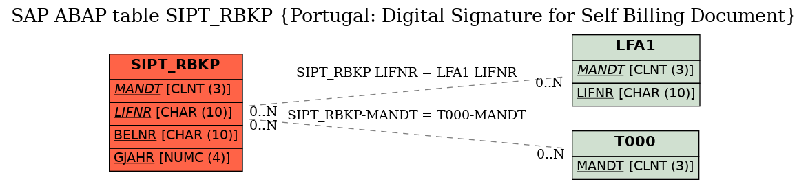 E-R Diagram for table SIPT_RBKP (Portugal: Digital Signature for Self Billing Document)