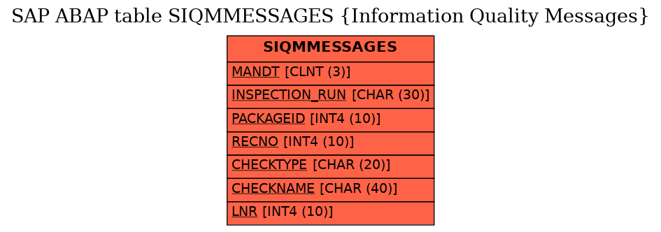 E-R Diagram for table SIQMMESSAGES (Information Quality Messages)