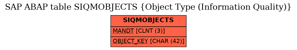 E-R Diagram for table SIQMOBJECTS (Object Type (Information Quality))