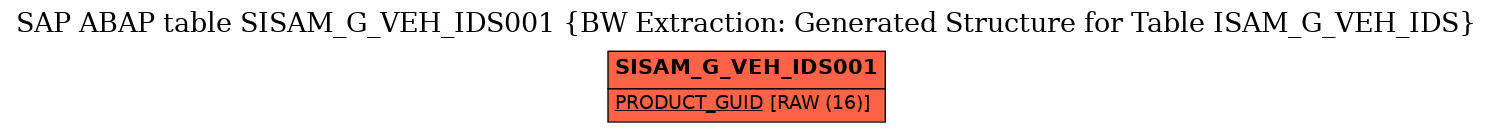 E-R Diagram for table SISAM_G_VEH_IDS001 (BW Extraction: Generated Structure for Table ISAM_G_VEH_IDS)
