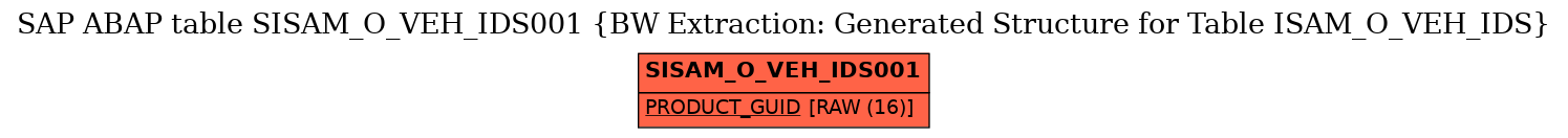 E-R Diagram for table SISAM_O_VEH_IDS001 (BW Extraction: Generated Structure for Table ISAM_O_VEH_IDS)