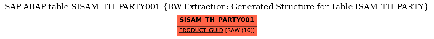 E-R Diagram for table SISAM_TH_PARTY001 (BW Extraction: Generated Structure for Table ISAM_TH_PARTY)
