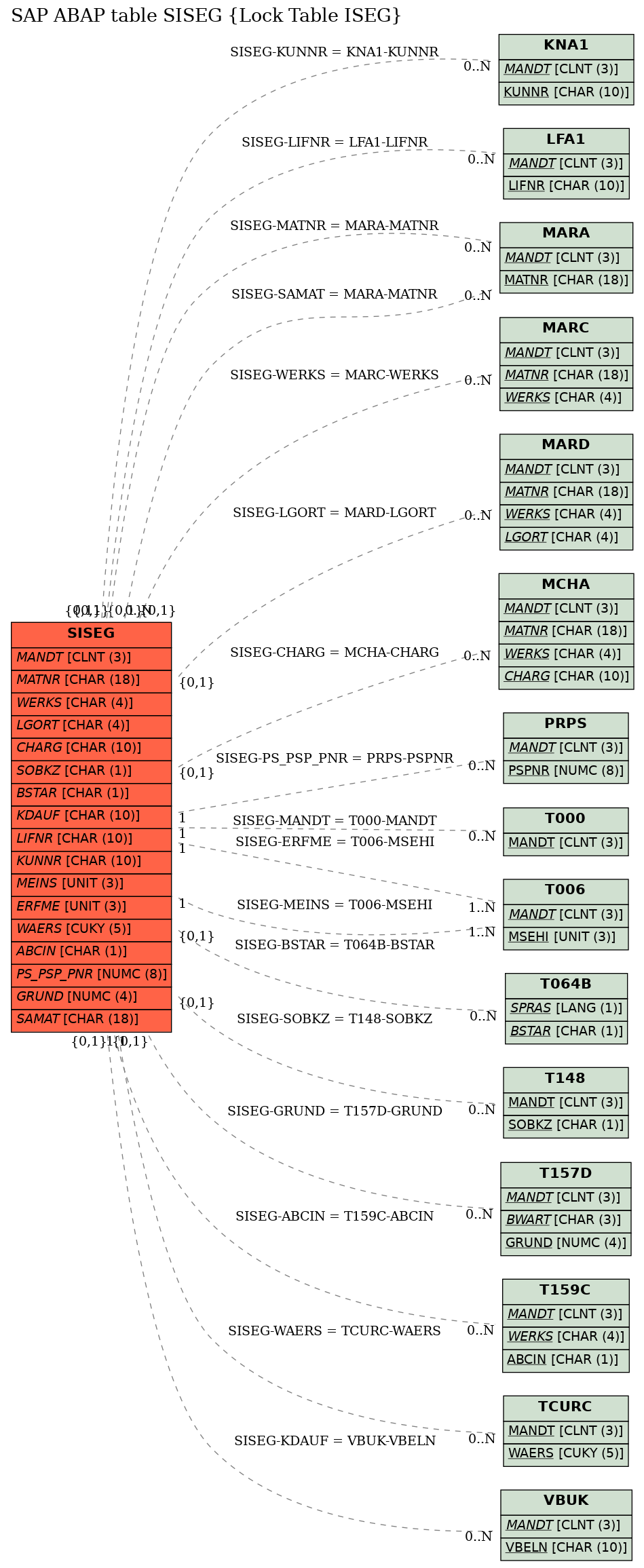 E-R Diagram for table SISEG (Lock Table ISEG)