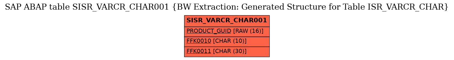 E-R Diagram for table SISR_VARCR_CHAR001 (BW Extraction: Generated Structure for Table ISR_VARCR_CHAR)