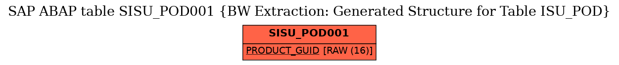 E-R Diagram for table SISU_POD001 (BW Extraction: Generated Structure for Table ISU_POD)