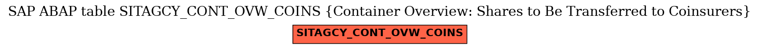 E-R Diagram for table SITAGCY_CONT_OVW_COINS (Container Overview: Shares to Be Transferred to Coinsurers)