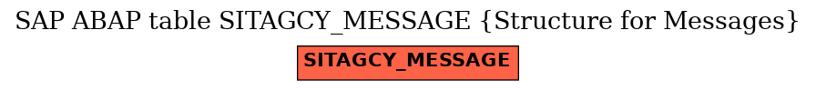 E-R Diagram for table SITAGCY_MESSAGE (Structure for Messages)