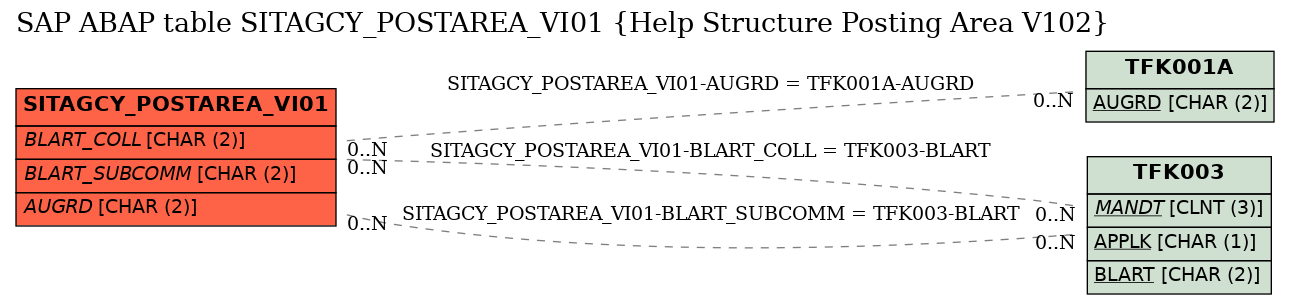 E-R Diagram for table SITAGCY_POSTAREA_VI01 (Help Structure Posting Area V102)