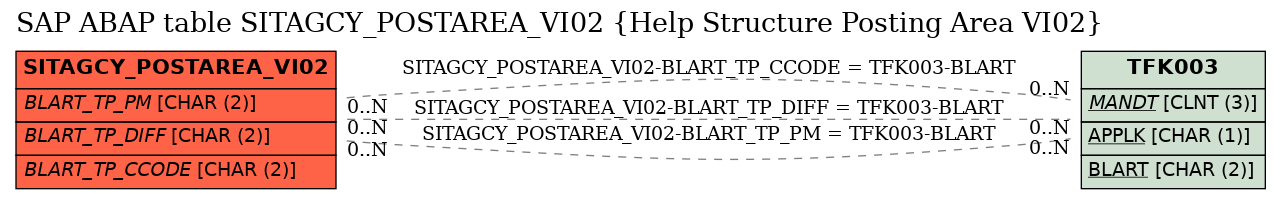 E-R Diagram for table SITAGCY_POSTAREA_VI02 (Help Structure Posting Area VI02)