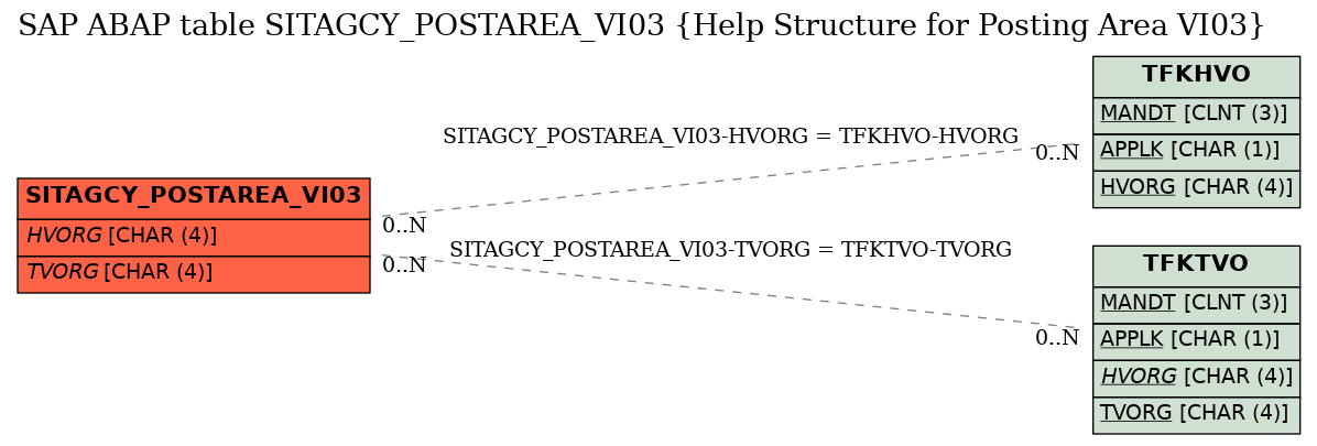 E-R Diagram for table SITAGCY_POSTAREA_VI03 (Help Structure for Posting Area VI03)