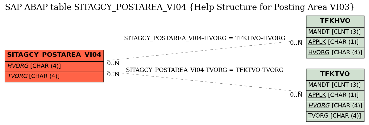 E-R Diagram for table SITAGCY_POSTAREA_VI04 (Help Structure for Posting Area VI03)