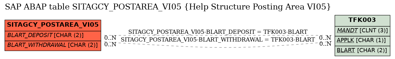 E-R Diagram for table SITAGCY_POSTAREA_VI05 (Help Structure Posting Area VI05)