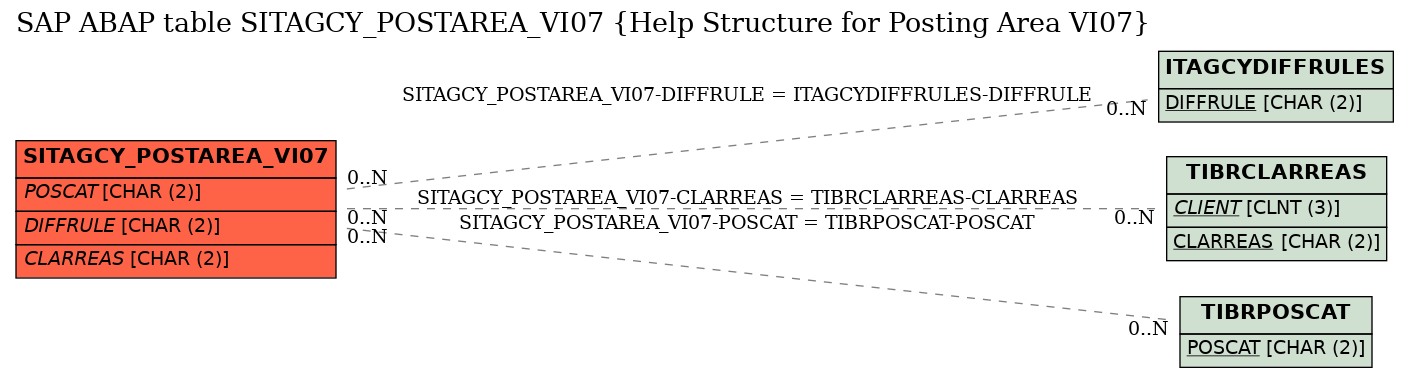 E-R Diagram for table SITAGCY_POSTAREA_VI07 (Help Structure for Posting Area VI07)