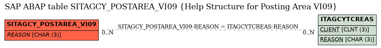 E-R Diagram for table SITAGCY_POSTAREA_VI09 (Help Structure for Posting Area VI09)