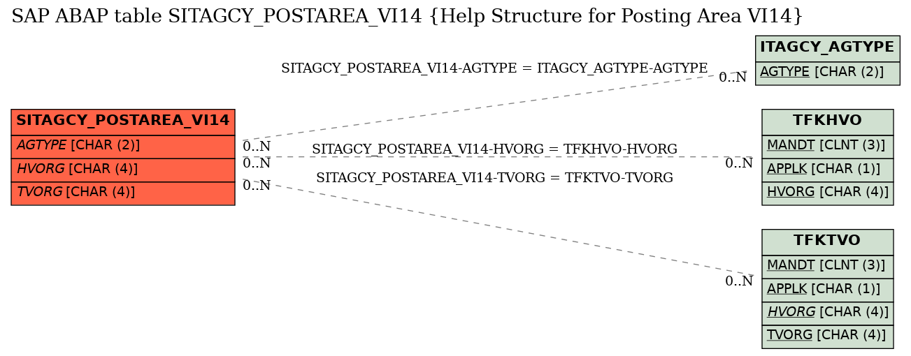 E-R Diagram for table SITAGCY_POSTAREA_VI14 (Help Structure for Posting Area VI14)