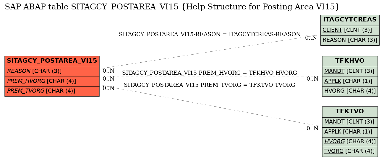 E-R Diagram for table SITAGCY_POSTAREA_VI15 (Help Structure for Posting Area VI15)