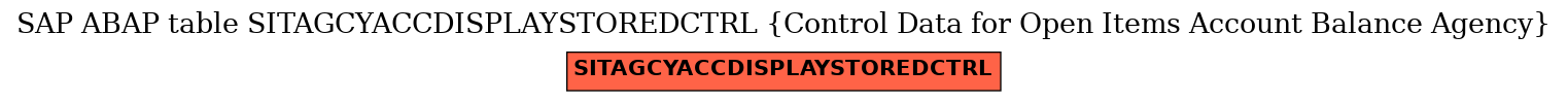 E-R Diagram for table SITAGCYACCDISPLAYSTOREDCTRL (Control Data for Open Items Account Balance Agency)