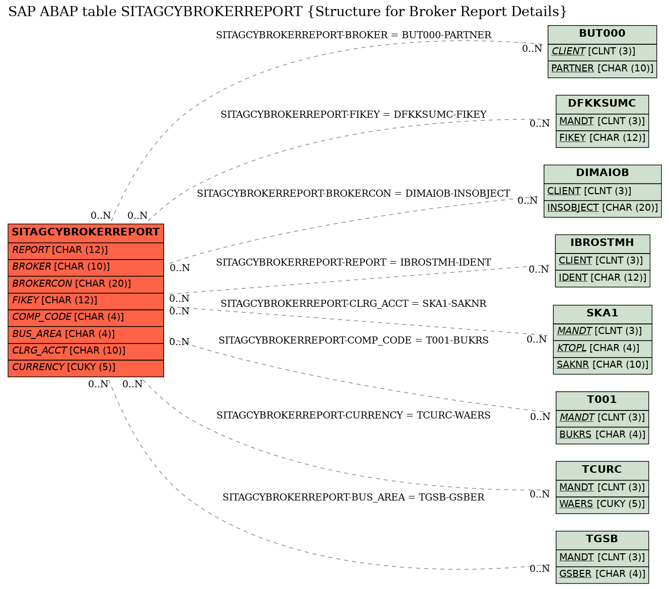 E-R Diagram for table SITAGCYBROKERREPORT (Structure for Broker Report Details)