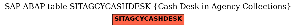 E-R Diagram for table SITAGCYCASHDESK (Cash Desk in Agency Collections)