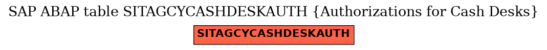 E-R Diagram for table SITAGCYCASHDESKAUTH (Authorizations for Cash Desks)