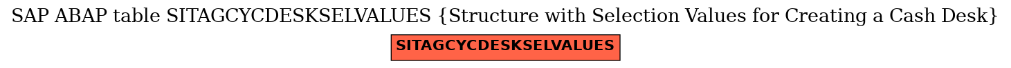 E-R Diagram for table SITAGCYCDESKSELVALUES (Structure with Selection Values for Creating a Cash Desk)