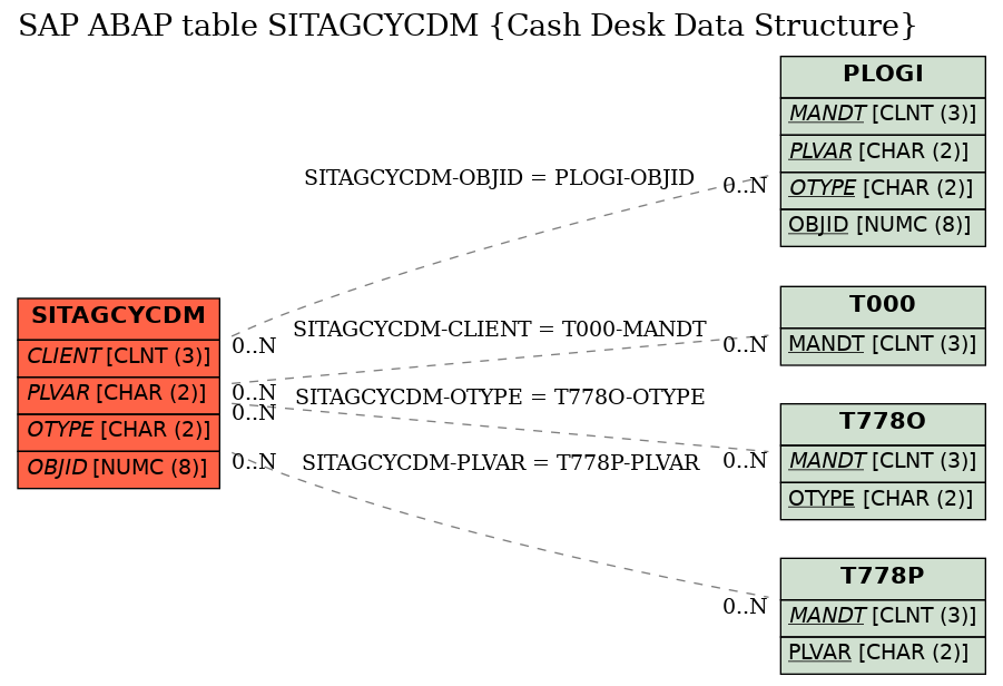 E-R Diagram for table SITAGCYCDM (Cash Desk Data Structure)