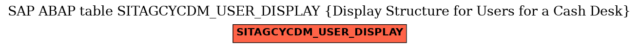 E-R Diagram for table SITAGCYCDM_USER_DISPLAY (Display Structure for Users for a Cash Desk)