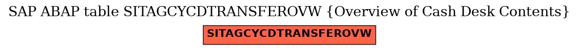 E-R Diagram for table SITAGCYCDTRANSFEROVW (Overview of Cash Desk Contents)