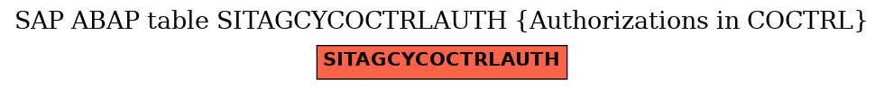 E-R Diagram for table SITAGCYCOCTRLAUTH (Authorizations in COCTRL)